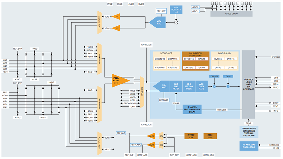 Block Diagram - NXP Semiconductors N-AFE 8-Channel ±25V Analog Front-End ICs